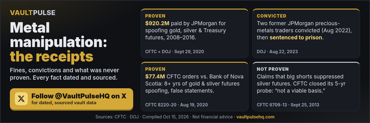 VaultPulse banner: Metal manipulation, the receipts. Proven: JPMorgan paid $920.2M (CFTC and DOJ, Sept 29, 2020) for spoofing gold, silver and Treasury futures from 2008 to 2016. Convicted: two former JPMorgan precious-metals traders, Aug 2022, sentenced to prison Aug 2023 (DOJ). Proven: CFTC orders of $77.4M against Bank of Nova Scotia (Aug 19, 2020) for 8+ years of gold and silver futures spoofing and false statements. Not proven: claims that big shorts suppressed silver futures; the CFTC closed its 5-year probe on Sept 25, 2013, finding not a viable basis. Click to follow @VaultPulseHQ on X for dated, sourced vault data. Not financial advice.